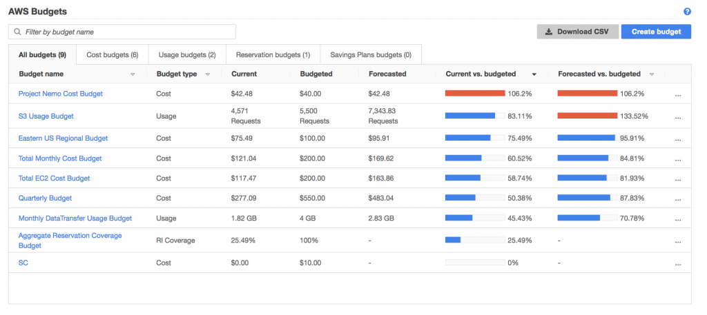 screenshot of AWS Budgets